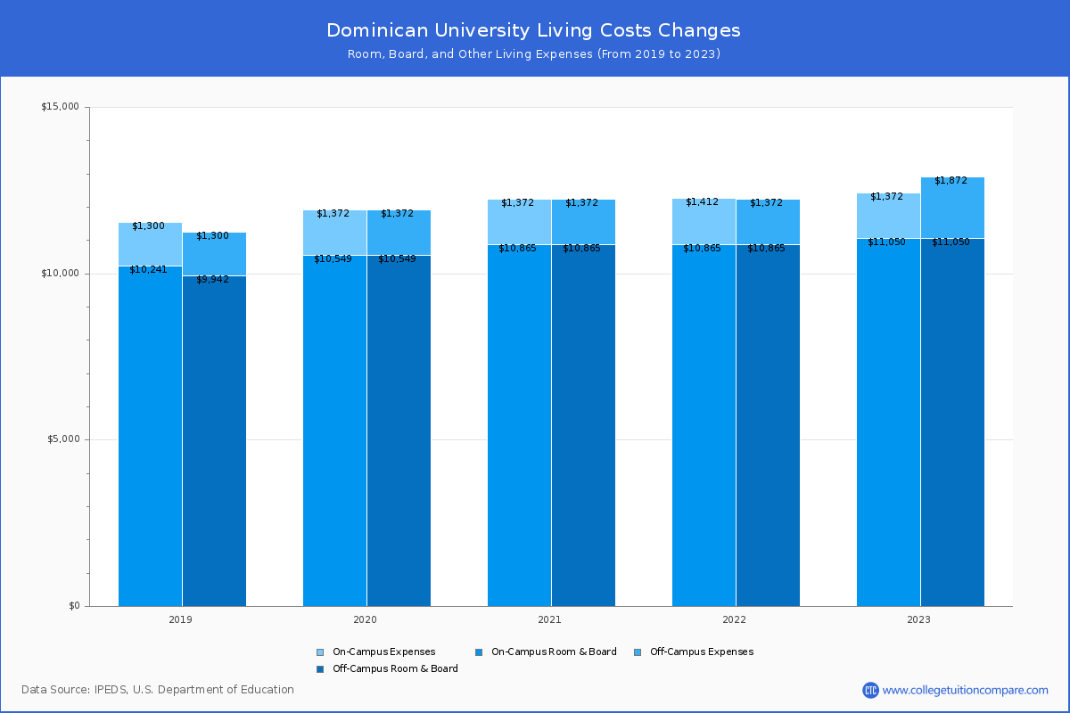 Dominican University School Fees