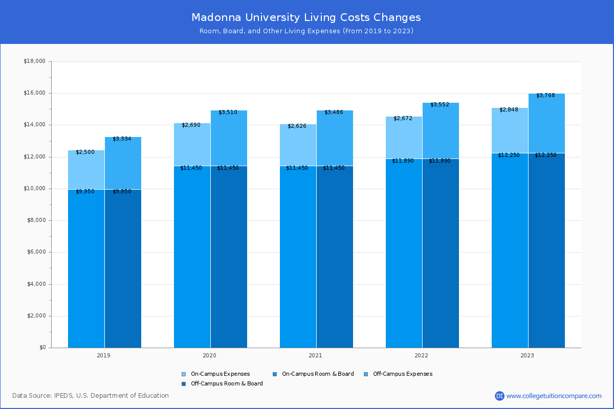 Madonna University School Fees