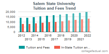 Salem University School Fees
