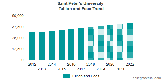 Peter University School Fees
